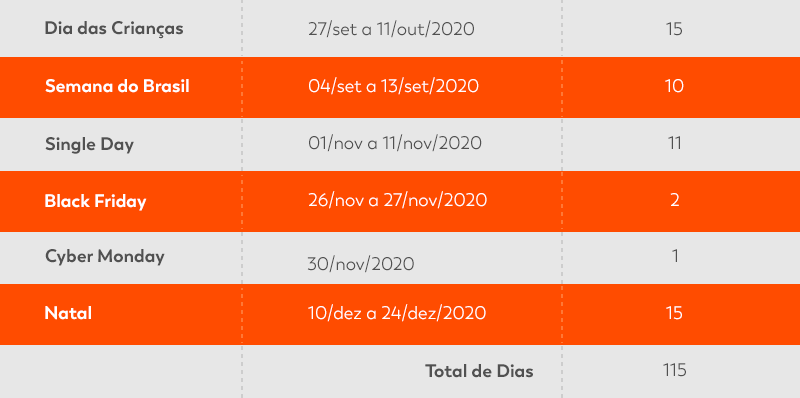 Tabela apresentando períodos de vendas das datas comerciais do e-commerce