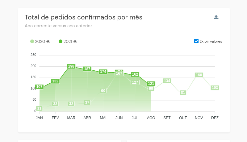 Gráfico dashboard plataforma bw commerce: total de pedidos mês