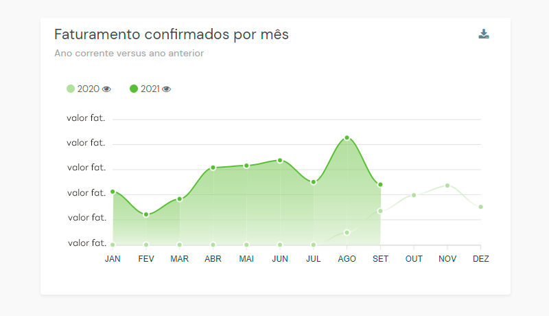 Gráfico de faturamento no mês na plataforma de loja virtual BW Commerce
